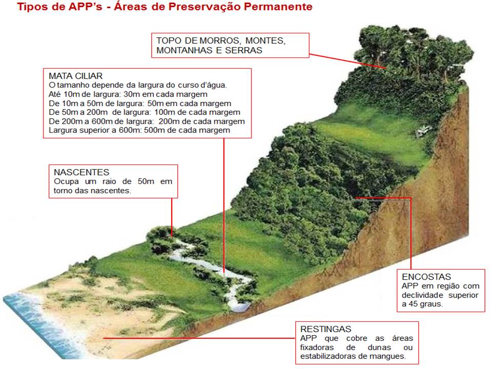 Areas de Preservação Permanente – APP