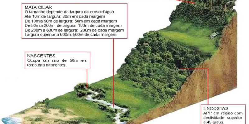 Areas de Preservação Permanente – APP